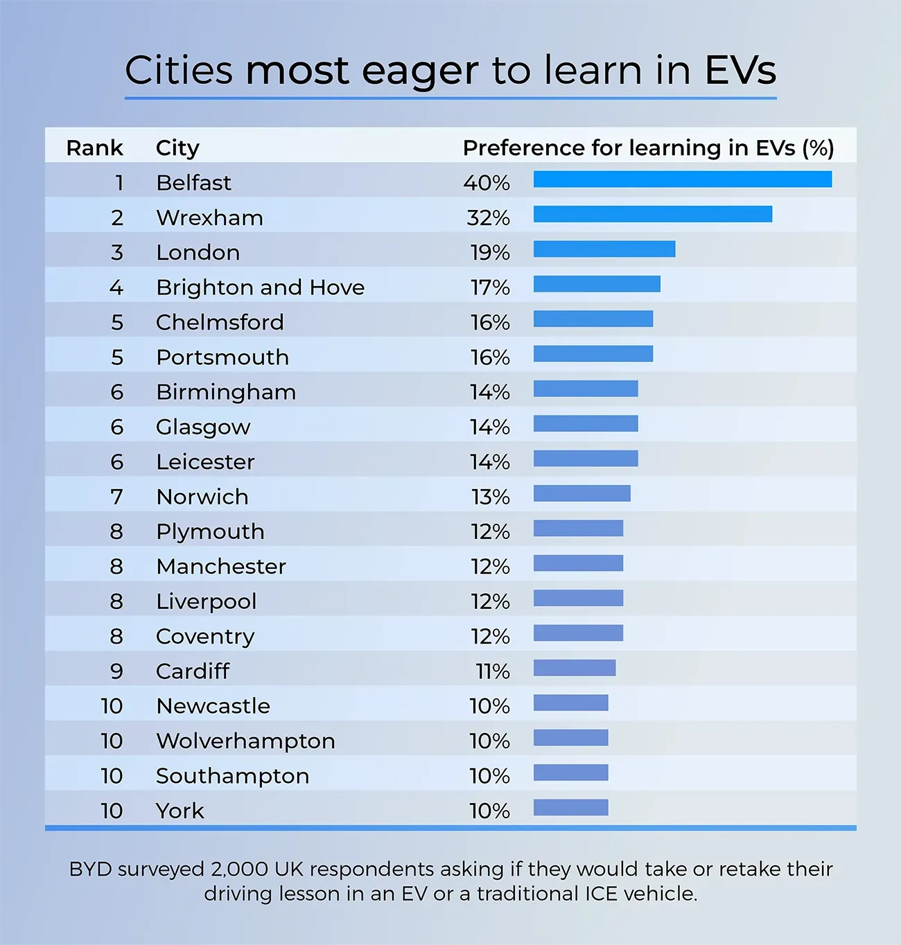 Cities most eager to learn in EVs